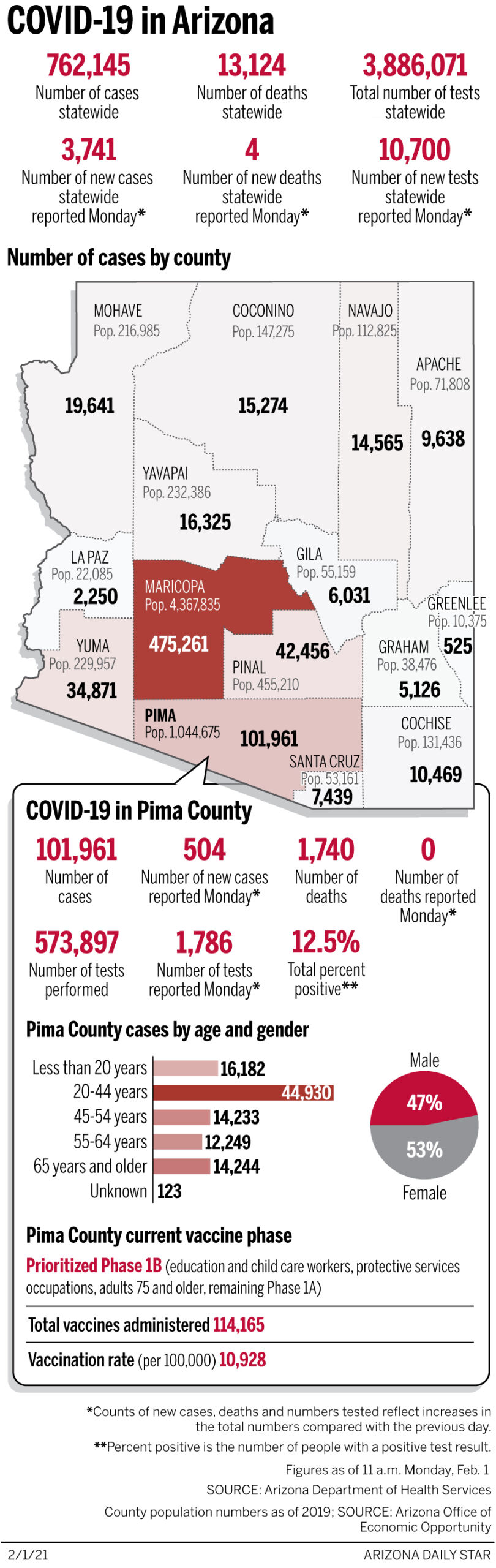 Coronavirus cases in Arizona, mapped by county: Feb. 1